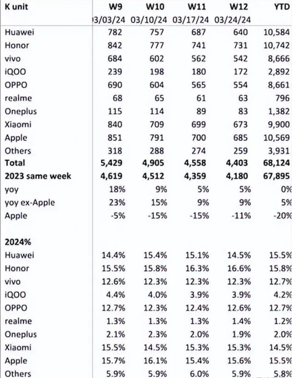 苹果销量大跌！IDC：一季度iPhone全球出货量下降9.6%