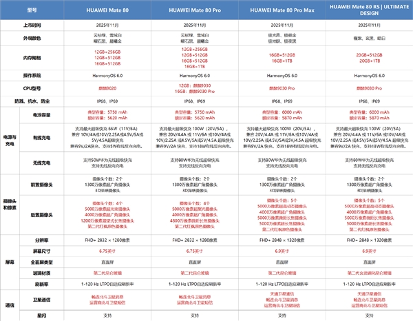 你会买吗！余承东：华为Mate80 4699元起的价格诚意满满