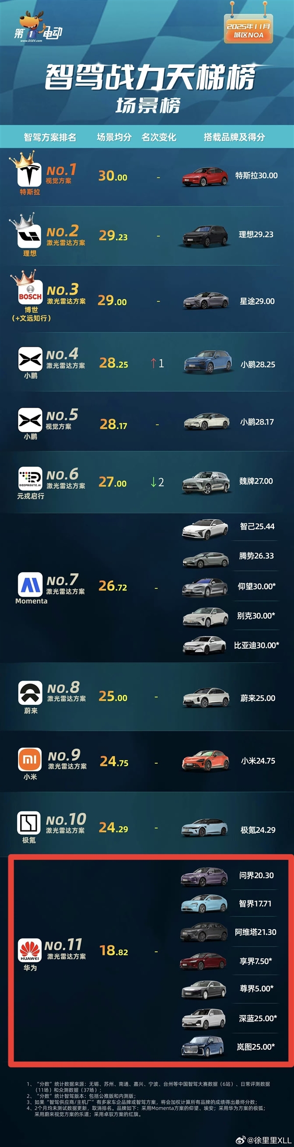 媒体发布“智驾战力天梯榜”：华为系倒数第一 尊界S800只拿5分