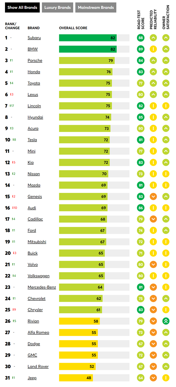 美国《消费者报告》最佳汽车品牌榜单公布：斯巴鲁第一 特斯拉进入前十