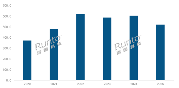 2025年中国智能投影仪市场创史上最大下滑 行业洗牌加速