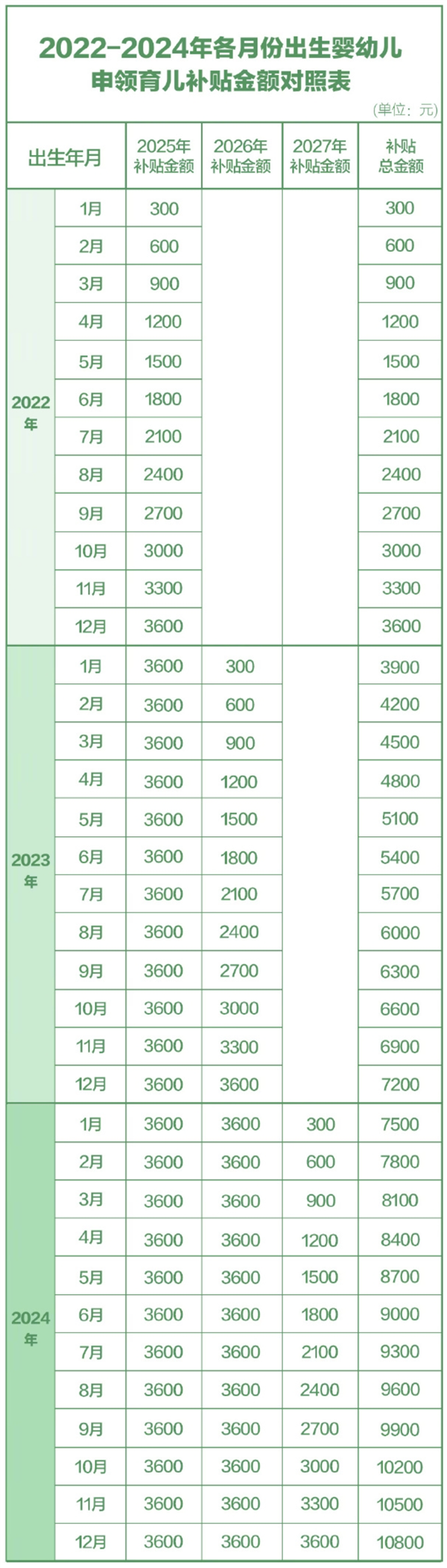 3岁以下小朋友“年薪”0.36万！2026年育儿补贴今日开始申领