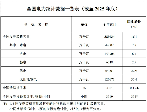 装机38.9亿千瓦+用电量破10万亿度：中国电力版图出炉