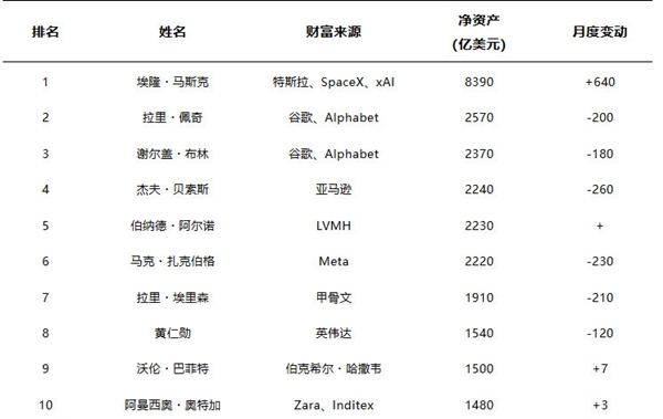 福布斯发布第40届年度富豪榜：马斯克身价8390亿美元蝉联榜首！黄仁勋第八