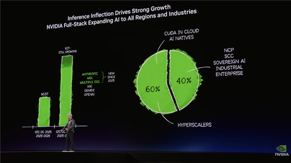 黄仁勋确认：公司对明年营收突破万亿美元信心十足