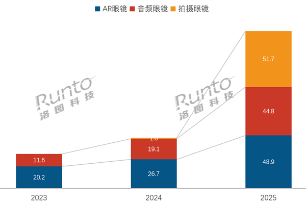 下一代智能终端爆发！今年智能眼镜销量要翻倍 突破320万台