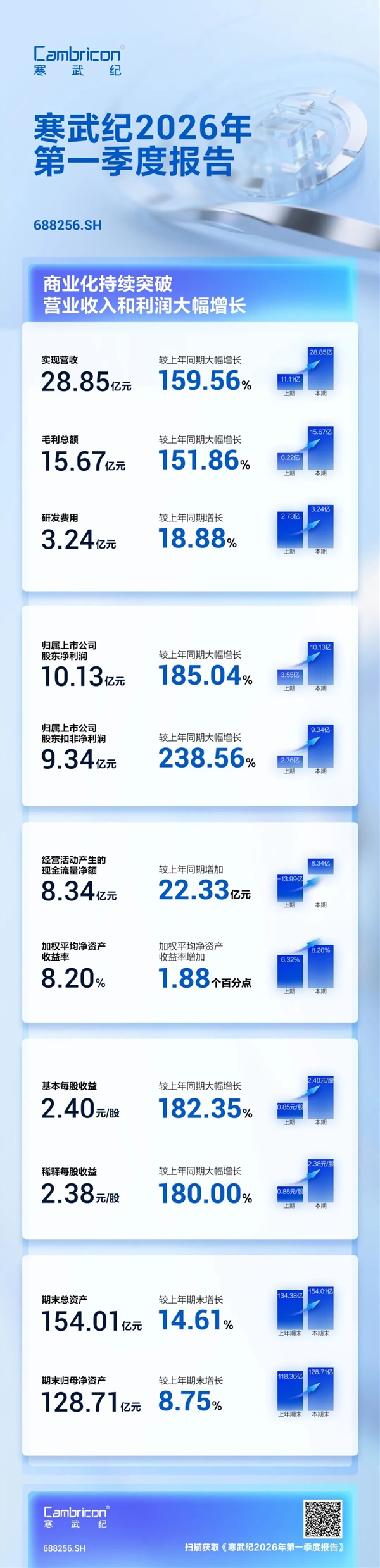 寒武纪一季度净利润暴增185% 存货跌价计提2.46亿 牛散章建平退出十大股东行列