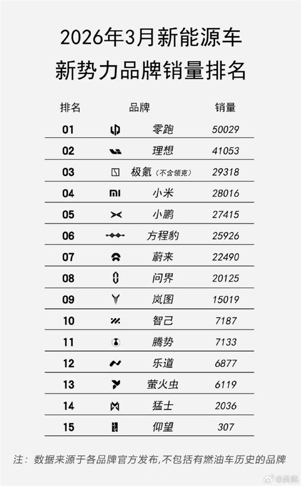 3月造车新势力销量榜出炉：零跑夺冠 小米无缘前三