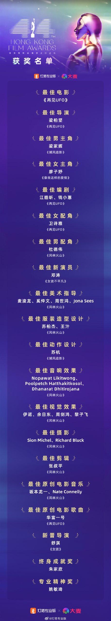 第44届金像奖揭晓 名单一览：《风林火山》横扫八项大奖