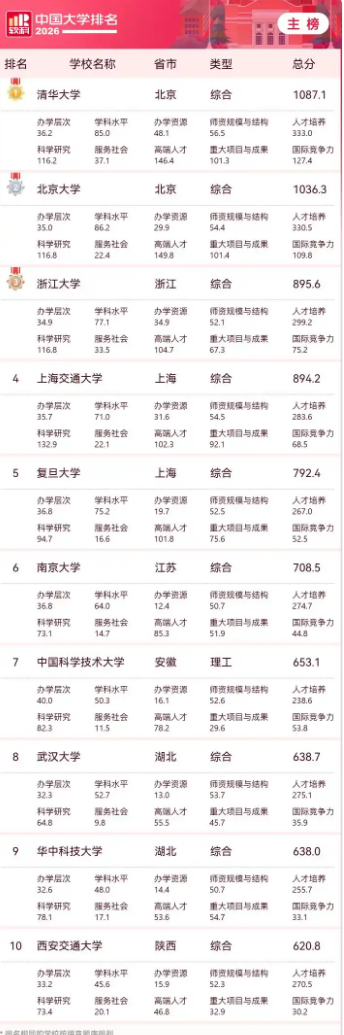 机构发布“2026中国大学排名”：清华、北大、浙大位列前三