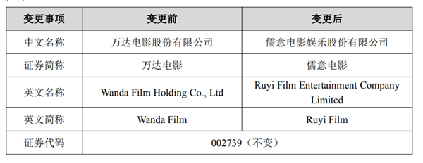 彻底告别万达 万达电影今天正式改名儒意电影