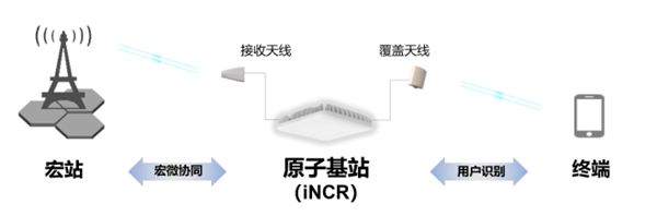 华为推出原子基站:仅巴掌大小 根治电梯包间信号盲区