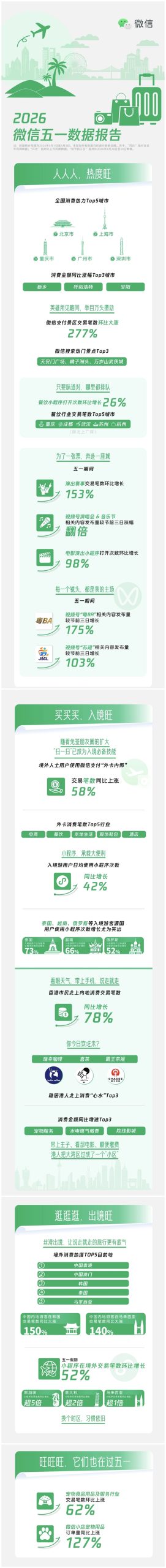 五一微信数据报告来了：全国消费热力Top5城市揭晓