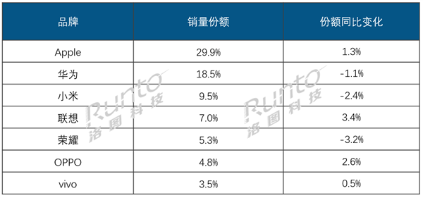 中国平板电脑线上销量榜出炉:苹果、华为领跑 OPPO逆势大涨