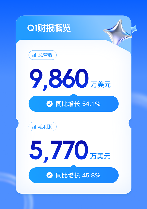 迅雷Q1赚翻!总营收大涨54% 会员收入破3亿