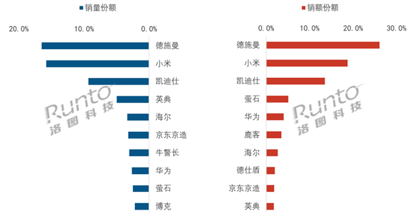 5月中国智能门锁线上榜单出炉：德施曼夺销量第一