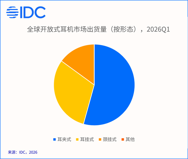 耳机市场大变天:开放式暴涨40% 耳夹式首次过半