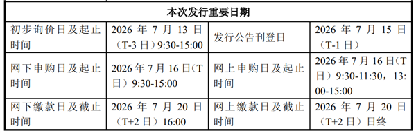 国产DRAM龙头!长鑫科技7月16日新股申购:募资295亿扩产晶圆