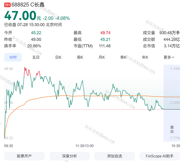 长鑫科技被纳入MSCI中国全股票指数 8月10日生效