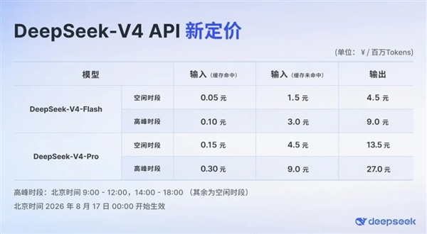 DeepSeek-V4系列今日起价格上涨:峰谷定价 高峰期贵一倍