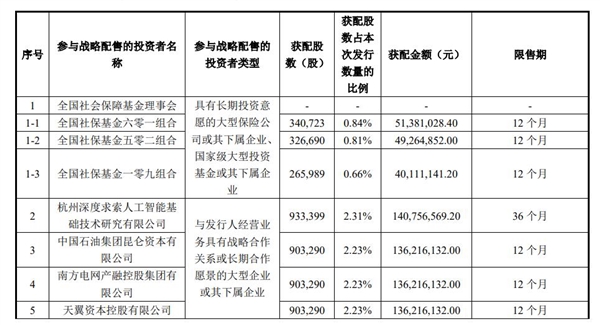 宇树科技IPO公布战略配售!梁文锋旗下DeepSeek现身大名单