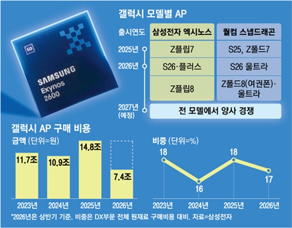 安卓最强2nm芯片易主!三星Exynos 2700内部实测跑分力压高通第六代骁龙8超级至尊版