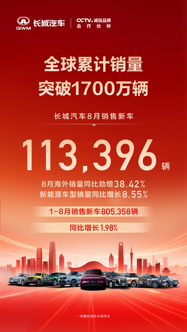 老外比国人买的还多!长城汽车8月销量113396辆 海外卖爆