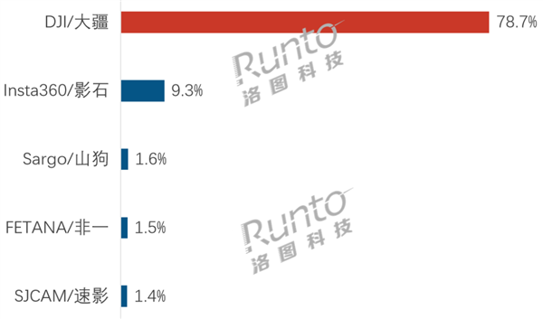 中秋国庆双节手持智能相机线上销量34.5万台:大疆78.7%份额稳居第一