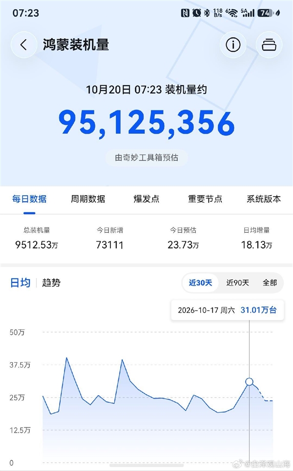 鸿蒙装机量已经突破9500万台:华为向1亿大关发起最后冲刺