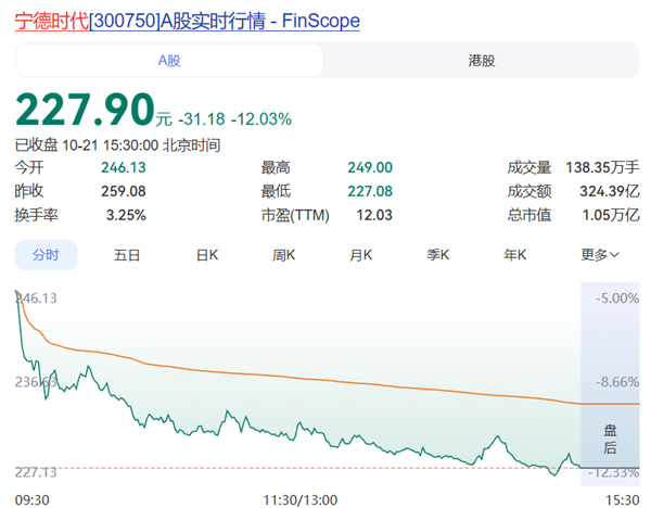 单日股价大跌超12%!宁德时代:市场需求没有预期的那么悲观